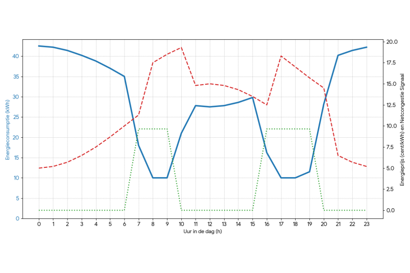 Dynamische elektriciteitscontracten en netcongestie